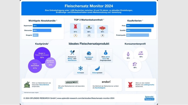 Rügenwalder ist bekannteste Marke, Billie Green hat das beste Image - Quelle: Splendid Research GmbH